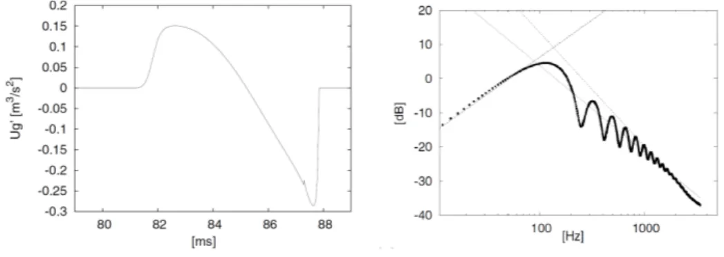 Figure 1.6 – ODG dans le domaine temporel et spectral. Source : Sciamarella and D’Ales- D’Ales-sandro [2005]