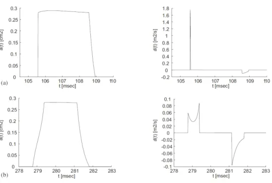 Figure 1.10 – EGG et sa dérivée issues de simulations numériques avec le modèle de [Lous et al., 1998] (a) avant la transition et (b) pendant la transition entre les régions verte et bleu de la Figure 1.8 à P s = 450 cmH 2 O