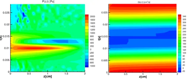 Figure 2.7 – Iso-contours de la pression et du débit simulé avec 2D DNS le long de la glotte pour une amplitude maximale d’oscillation dh/L = 0.05