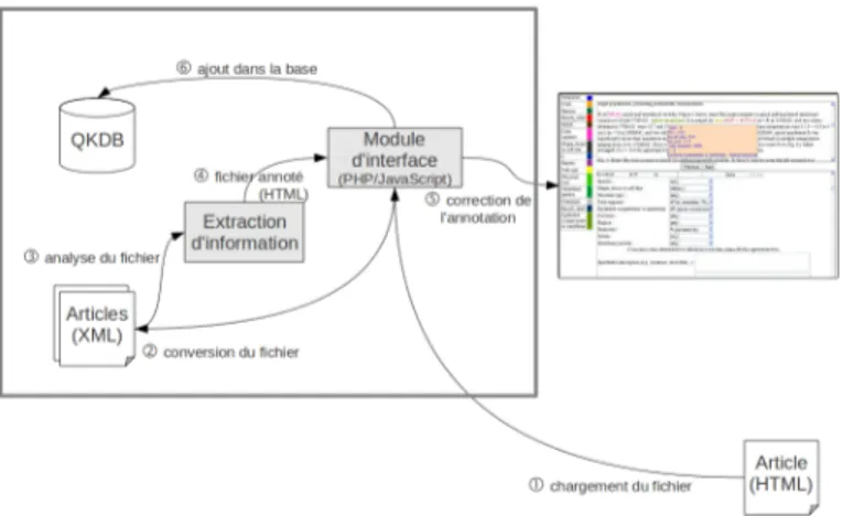 Figure 8. Architecture de l’assistant d’aide au peuplement de la base de données L’utilisateur doit fournir à l’assistant un article HTML ainsi que des fichiers  conte-nant les tables associées