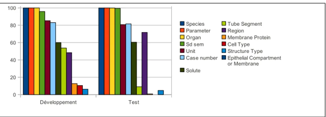 Figure 11. Proportion de descripteurs par rapport au nombre de résultats expérimen- expérimen-taux dans chaque corpus
