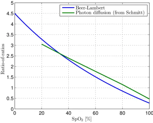 Figure 3.13 – Courbes de calibration selon la BLL et le modèle de diffusion du photon [87]