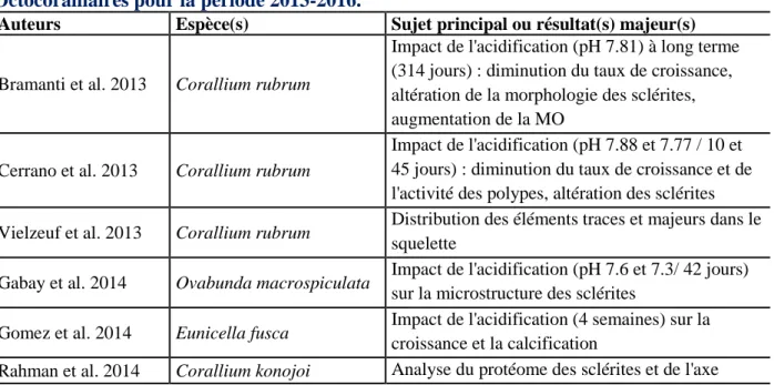 Tableau  2|  Liste  des  principales  études  relatives  à  la  biominéralisation  chez  les  Octocoralliaires pour la période 2013-2016