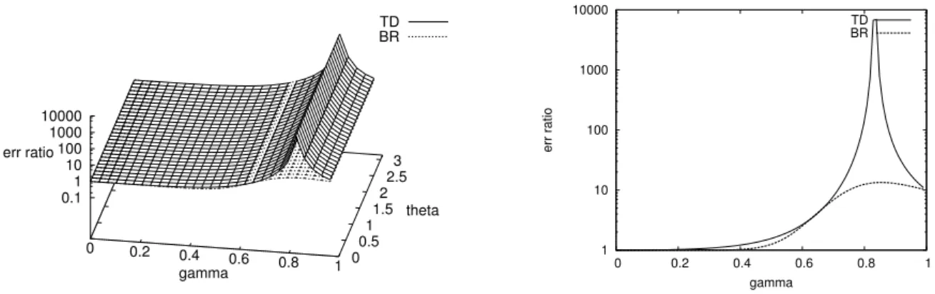 Figure 2.1 – Rapports (en ´ echelle logarithmique) entre d’une part les projections TD et BR, et d’autre part la meilleure approximation dans l’exemple 2.1, en fonction du facteur  d’ac-tualisation γ et du param` etre θ de la r´ ecompense (Gauche)