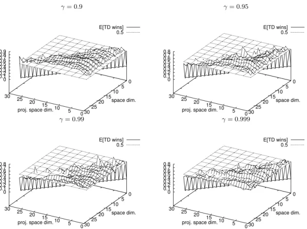 Figure 2.3 – Proportion de fois o` u l’approche TD est meilleure.