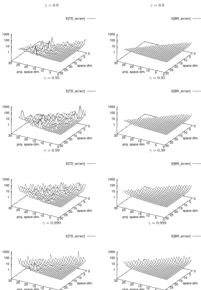 Figure 2.6 – Esp´ erance de e T D /e (Gauche) et esp´ erance de e BR /e (Droite).