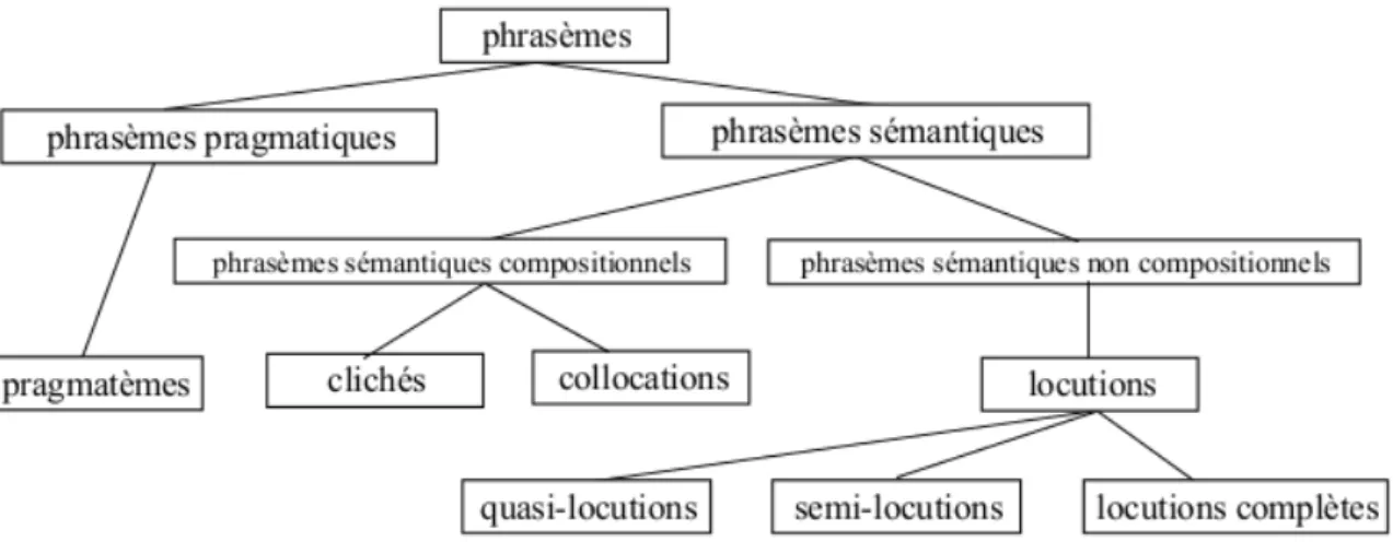 Figure 3.1: A typology of MWEs by Mel’čuk (2010).