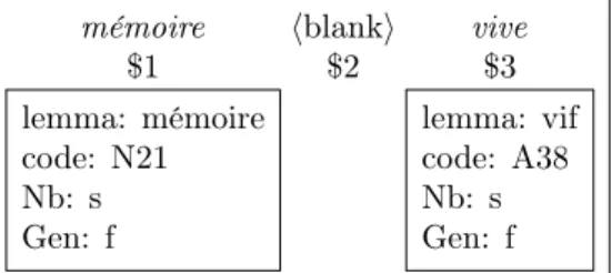 Figure 3.5: Lemma annotation for mémoire vive ’random access memory’ in French 3.3.2 The Formalism