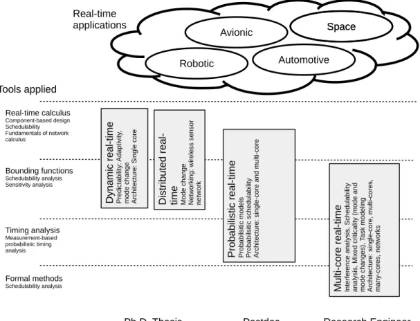 Figure 2.1: Research topics (in the middle), theoretical tools (on the left) and applications (at the top) approached during the PhD Thesis, the Postdoc, and as Research Engineer.