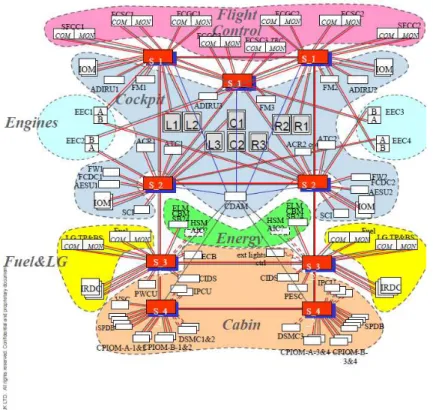 Figure 2.4: An example of IMA for avionic distributed application with different functionalities and criticality levels associated.