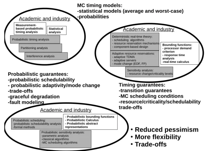Figure 2.5: Research topics since 2003 and theoretical tools applied to MC problem: possible achievements and motivations.