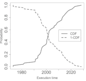 Figure 3.2: CDF, and ICDF representations of pWCET discrete and finite random variable.