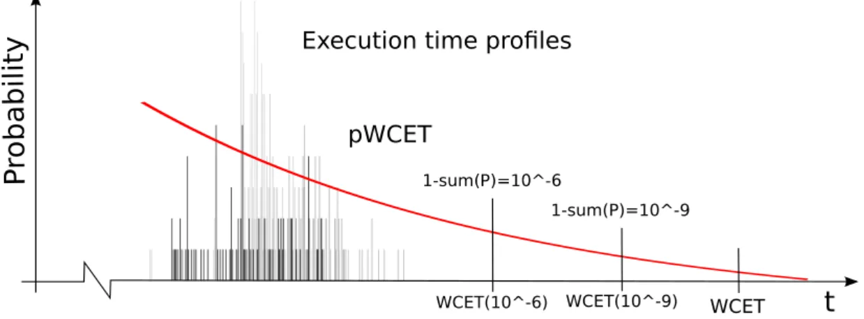 Figure 3.3: WCET and pWCET representations to the task execution behavior; pWCET and execution time profiles profiles compared.