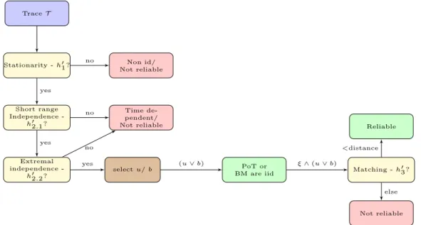 Figure 3.5: MBPTA decision diagram with tests and action applied.
