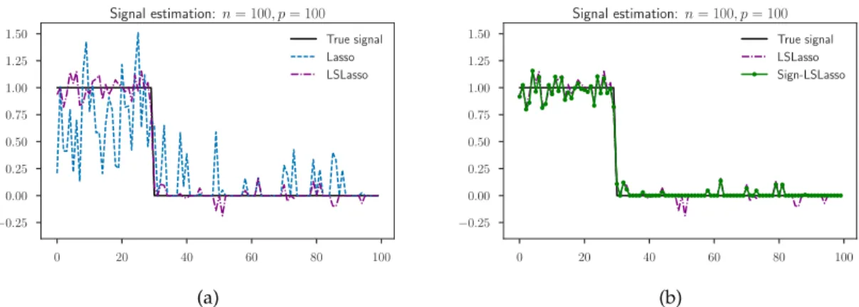 Figure 2 . 1 : Comparisons between Lasso, LSLasso (i.e., CLEAR, defined in ( 2 . 2 ), applied to Lasso) and SignLSLasso in a regression settings, with n = 100, p = 100