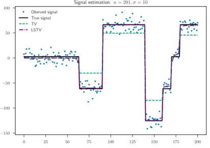 Figure 2 . 2 : Example of a TV denoising on a 1 D signal (i.e., n = p and X = Id n ). The contraction of the jumps is well illustrated on this example