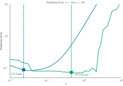 Figure 2 . 3 : Prediction error with λ varying for Lasso and LSLasso in a regression setting (n = 100, p = 100) on a simulated example