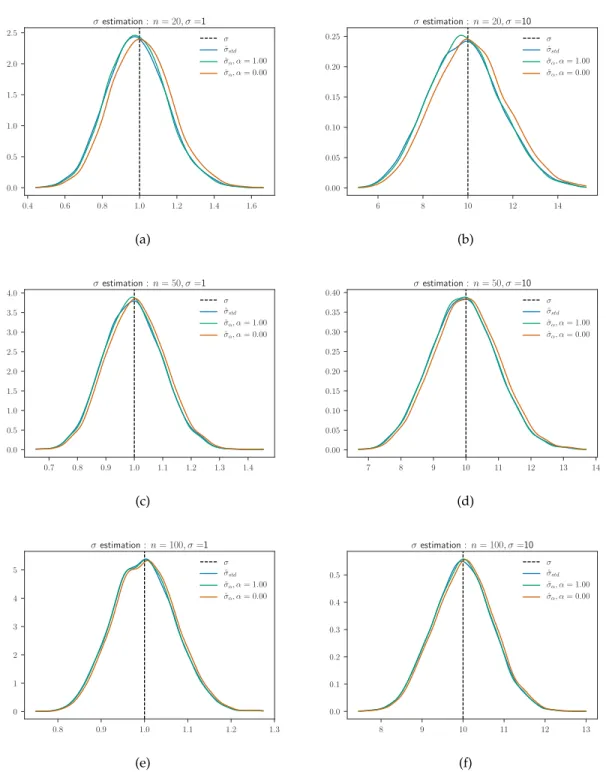 Figure 3 . 1 : Noise level estimators distribution in simple centered Gaussian case with varying values of noise level σ = 1 (on the left) or σ = 10 (on the right) and number of observations n = 20, 50, 200