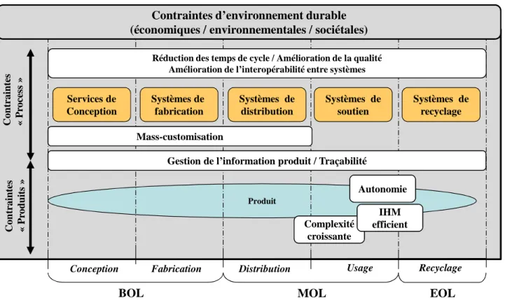 Figure 1. Contraintes associées au cycle de vie d’un produit  I-2-1/ Contraintes générales liées au développement durable 
