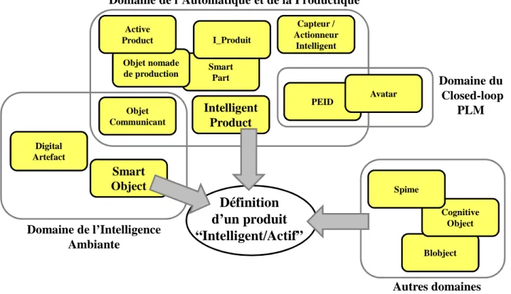 Figure 5. : Les différents vocables associés au produit « intelligent / actif »  III-1/ Définitions issues du domaine de la Productique 