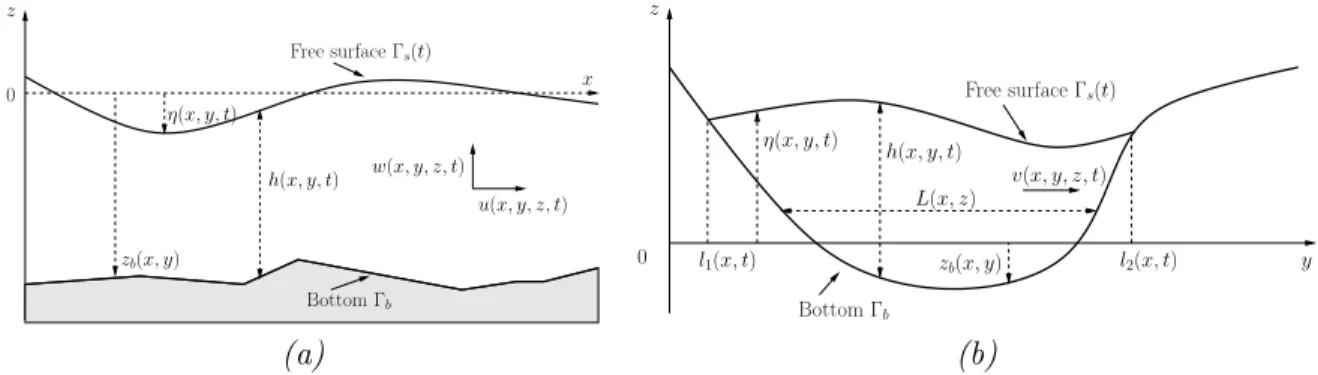 Figure 2: Channel proﬁle, (a) side view and (b) front view.