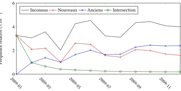 Figure 3.2 – Évolution temporelle des inconnus dans le corpus AFP-2009 .