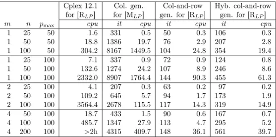 Table 2.1: Computational results for Machine Scheduling