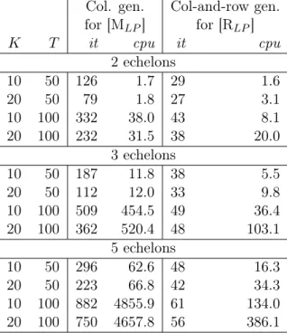 Table 2.2: Computational results for multi-echelon multi-item lot-sizing In Table 2.2, we compare standard column generation and pure  column-and-row generation respectively for [M LP ] and [R LP ]