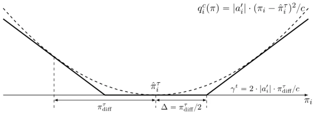Figure 2.5: Curvature based penalty function in iteration τ
