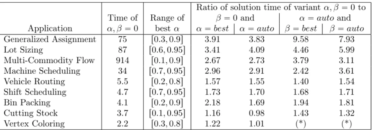 Table 2.3: Overview of speedup factors for column generation with Wentges and directional smoothing; a (*) denotes cases where the time limit was reached