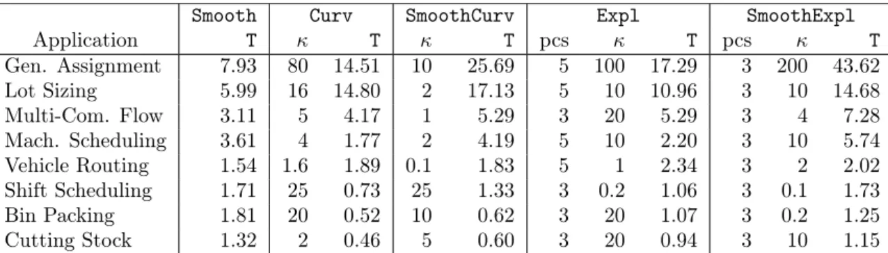 Table 2.4: Overview of results for column generation with smoothing and piecewise penalty function stabilization