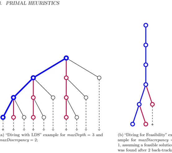Figure 2.7: Illustrations for Diving with LDS and Diving for Feasibility