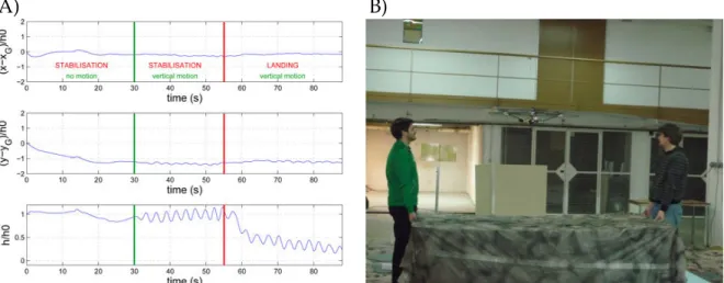 FIGURE 7.: A) Le flux optique vertical d’expansion est perçu à 25 images par seconde par la caméra installée à bord de l’aéronef mais le traitement et le calcul du flux optique vertical d’expansion sont réalisés au sol grâce à un ordinateur