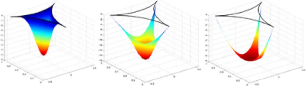 Figure 2.2  Prols type de vitesse dans une section de bord de Plateau "ideal" pour Bq=1 ; 0.1 et 0.01.
