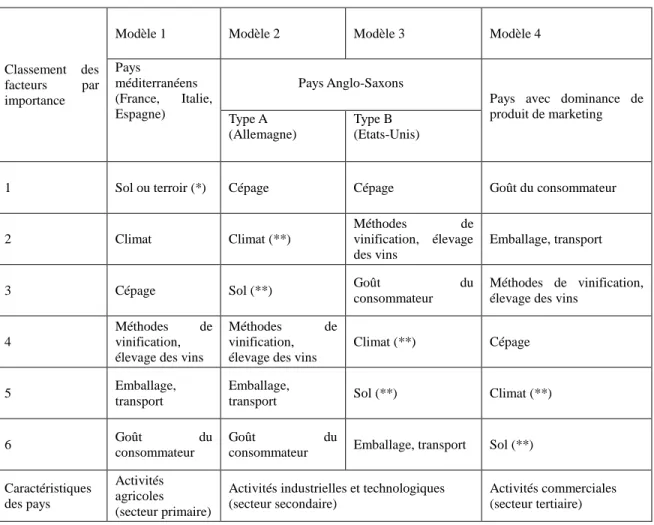 Tableau n° 2 : Modèle de classement subjectif de pays viticoles en fonction des terroirs