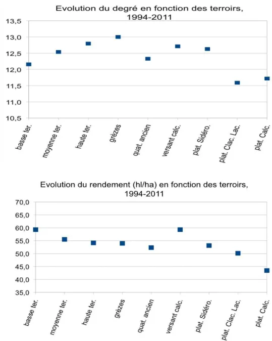 Figure n°  22: Degré et rendement dans les 9 terroirs viticoles étudiés dans l’aire AOC Cahors