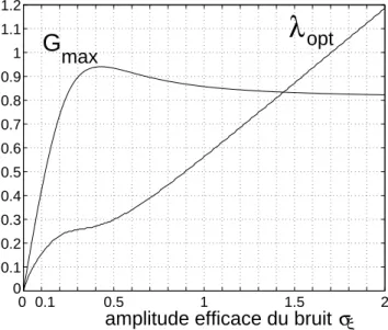 Figure 3.5 : Seuil optimal λ opt pour le param`etre λ du quantifieur de l’´ Eq. (3.17), et le gain entr´ee–sortie du rapport signal sur bruit G max `a λ opt , en fonction de l’amplitude efficace σ ξ du bruit (en prenant l’amplitude maximum de la composante