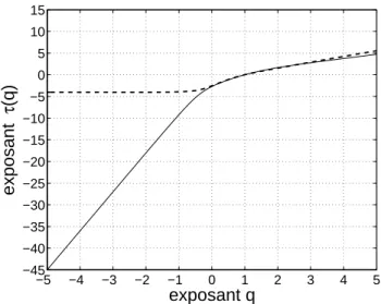 Figure 4.15 : Exposant de masse τ (q) de l’´ Eq. (4.7) en fonction de l’exposant q pour l’image