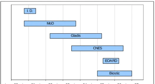 Fig. I.2 : Projets de l’équipe « diodes laser pour analyse de gaz, EELs » 