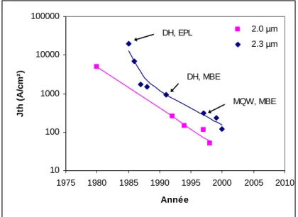 Fig. 1.7 : Evolution des densités de courant de seuil  des diodes laser émettant à 2,0 et 2,3 µm de 1980 à 2001 