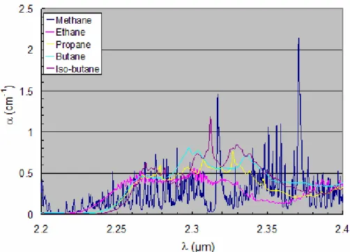 Fig. 2.15 : Spectres d’absorption du méthane, de l’éthane, du propane et du butane 