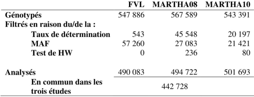 Tableau 5:  nombre  de  SNPs  génotypés,  filtrés  et  analysés  dans  les  échantillons  familles- familles-FVL , MARTHA08 et MARTHA10 