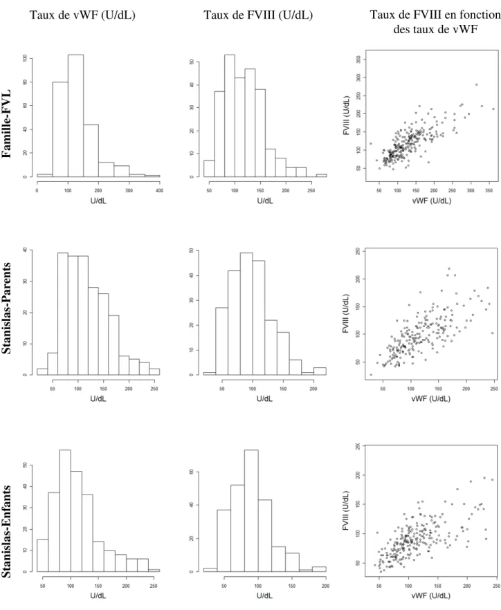 Figure 5: distribution et corrélation entre les taux plasmatiques de vWF et de FVIII dans  les échantillons Familles-FVL, Stanislas et MARTHA  