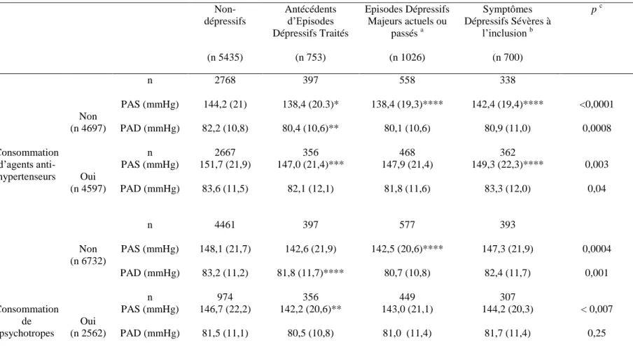 Tableau 6   Pression artérielle et dépression: stratification selon la consommation d’agents antihypertenseurs et psychotropes (N 7914)   Non-dépressifs  Antécédents  d’Episodes  Dépressifs Traités  Episodes Dépressifs Majeurs actuels ou passés a Symptômes