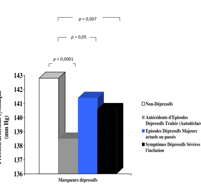 Figure  6      Pression artérielle systolique et marqueurs dépressifs : analyses de régression  multiples  ajustés  selon  sexe,  âge,  niveau  d’études,  centres,  indice  de  masse  corporelle,  consommations  d’alcool  et  de  tabac,  antécédents  d’évè