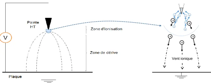 Figure 15. Schéma de principe de la décharge couronne (positive) dans une configuration pointe-plaque  