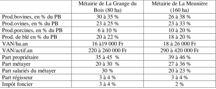 Tableau n° 2 Production, valeur ajoutée et répartition dans deux métairies de polyculture- polyculture-élevage (moyenne 1952-1953-1954-1955)  Métairie de La Grange du  Bois (80 ha)  Métairie de La Meunière (160 ha)  Prod.bovines, en % du PB  30 à 35 %  26 