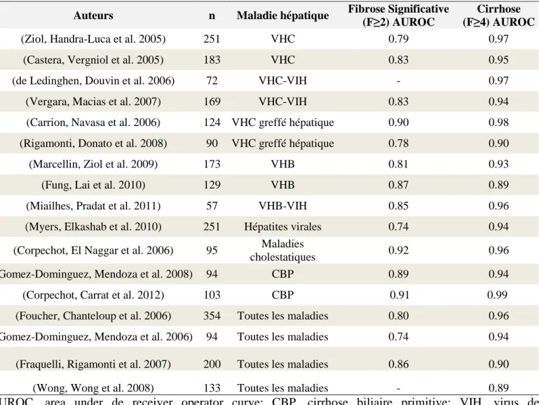 Tableau  1.  La  performance  diagnostique  de  l'élastographie  transitoire  pour  le  diagnostic  d'une  fibrose  significative  et  d'une  cirrhose  chez  les  patients  ayant  une  maladie  hépatique  chronique