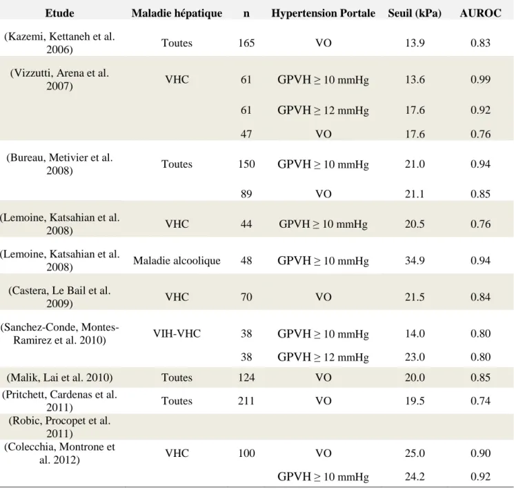 Tableau 4. La performance de l'élastographie transitoire pour la prédiction de l'hypertension  portale