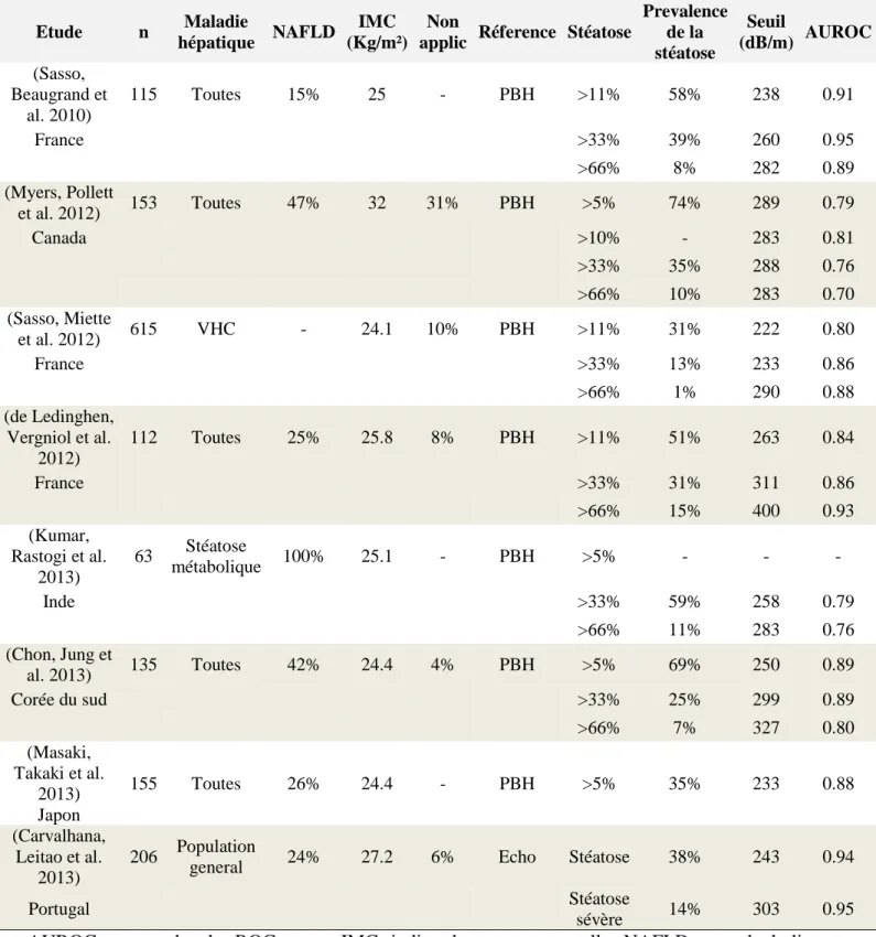 Tableau 5. La performance diagnostique du CAP pour l'estimation de la stéatose hépatique